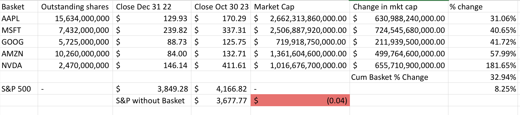 A spreadsheet that shows the collective gains
    represented by the five big tech companies in the above article and that
    when you remove them from the S&P 500 metric the metric is down 4% on the
    year